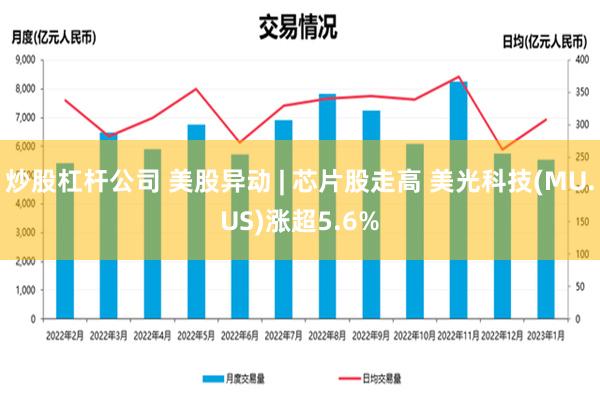 炒股杠杆公司 美股异动 | 芯片股走高 美光科技(MU.US)涨超5.6%